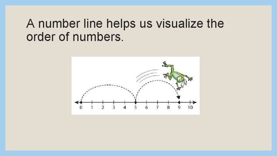 A number line helps us visualize the order of numbers. 