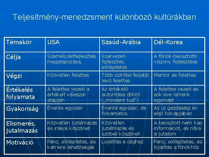 Teljesítmény-menedzsment különböző kultúrákban Témakör USA Szaúd-Arábia Dél-Korea Célja Személyzetfejlesztés megalapozása, Szervezetfejlesztés, előléptetés A főnök-beosztotti