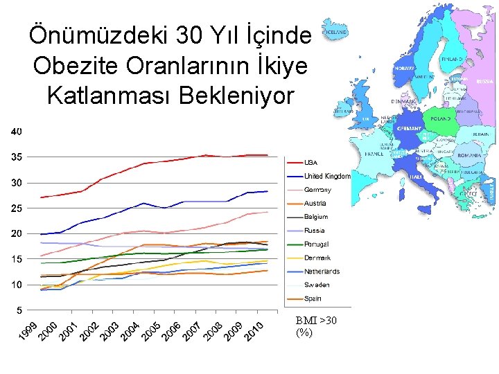 Önümüzdeki 30 Yıl İçinde Obezite Oranlarının İkiye Katlanması Bekleniyor BMI >30 (%) 