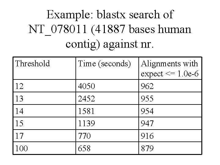 Example: blastx search of NT_078011 (41887 bases human contig) against nr. Threshold Time (seconds)