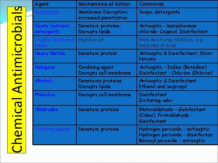 Chemical Antimicrobials Agent Mechanisms of Action Comments Surfactants Membrane Disruption; increased penetration Soaps; detergents