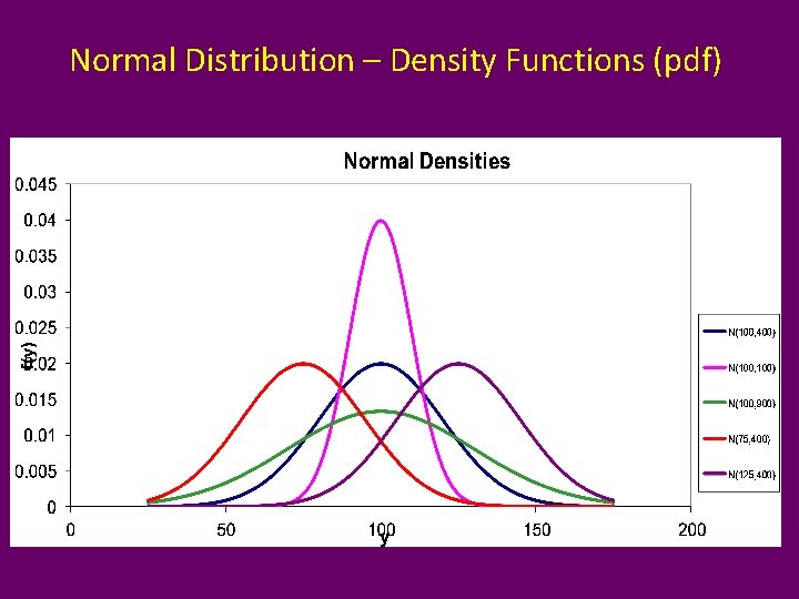 Normal Distribution – Density Functions (pdf) 