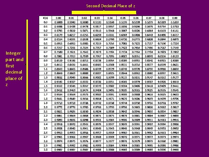Second Decimal Place of z Integer part and first decimal place of z 