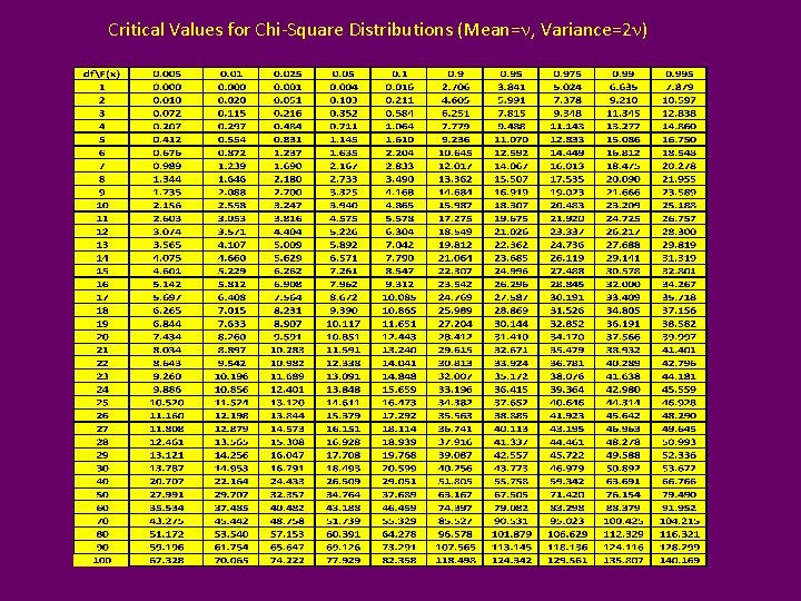 Critical Values for Chi-Square Distributions (Mean=n, Variance=2 n) 