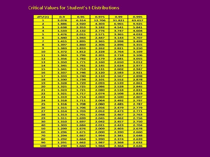 Critical Values for Student’s t-Distributions 