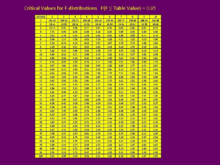 Critical Values for F-distributions P(F ≤ Table Value) = 0. 95 