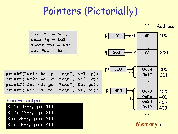 Pointers (Pictorially) … … char *p = char *q = short *ps int *pi