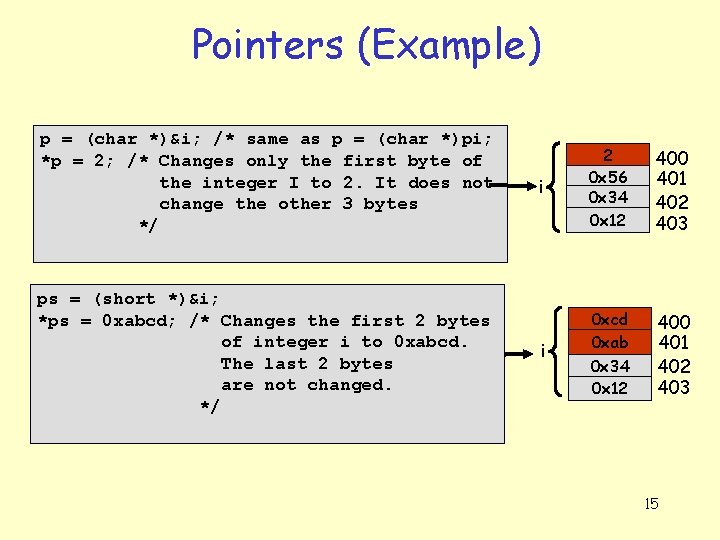 Pointers (Example) p = (char *)&i; /* same as p = (char *)pi; *p