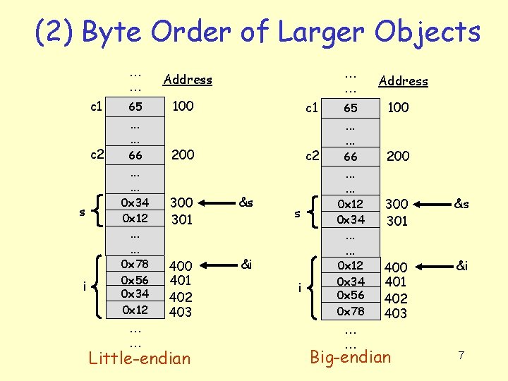 (2) Byte Order of Larger Objects … … c 1 c 2 65 .