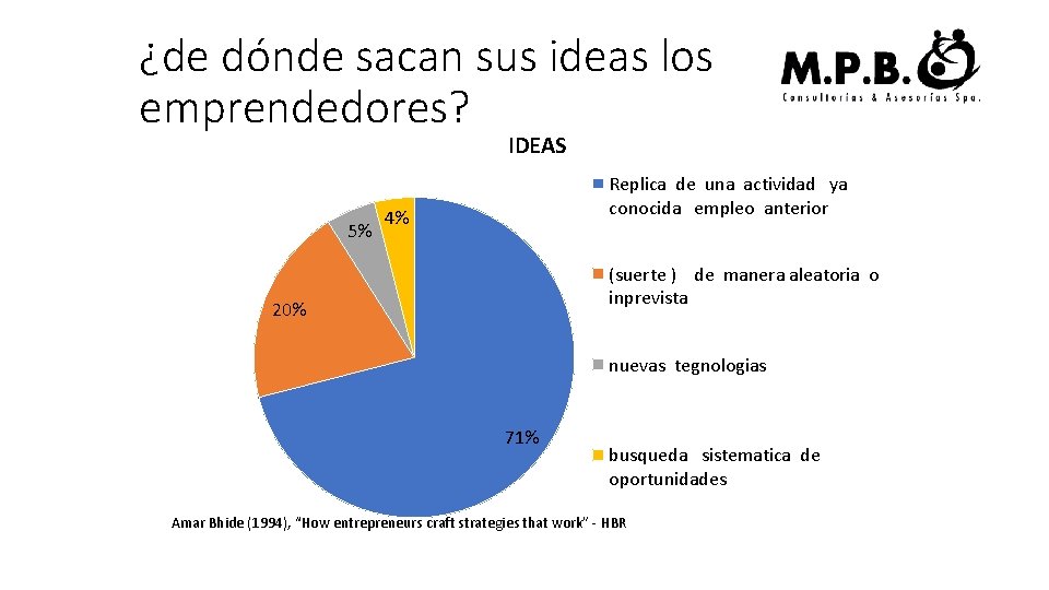 ¿de dónde sacan sus ideas los emprendedores? IDEAS 5% Replica de una actividad ya