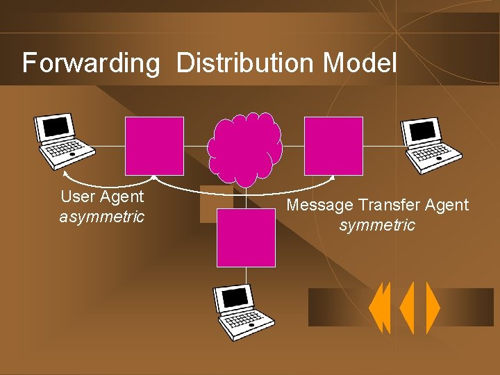 Forwarding Distribution Model User Agent asymmetric Message Transfer Agent symmetric 