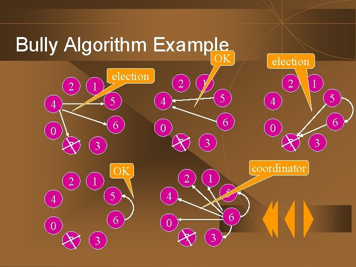 Bully Algorithm Example OK 2 1 4 0 7 2 election 2 4 6