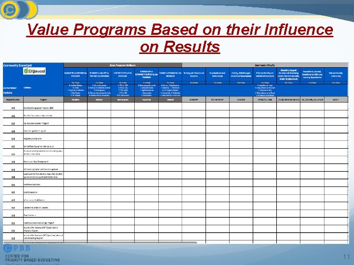 Value Programs Based on their Influence on Results 11 