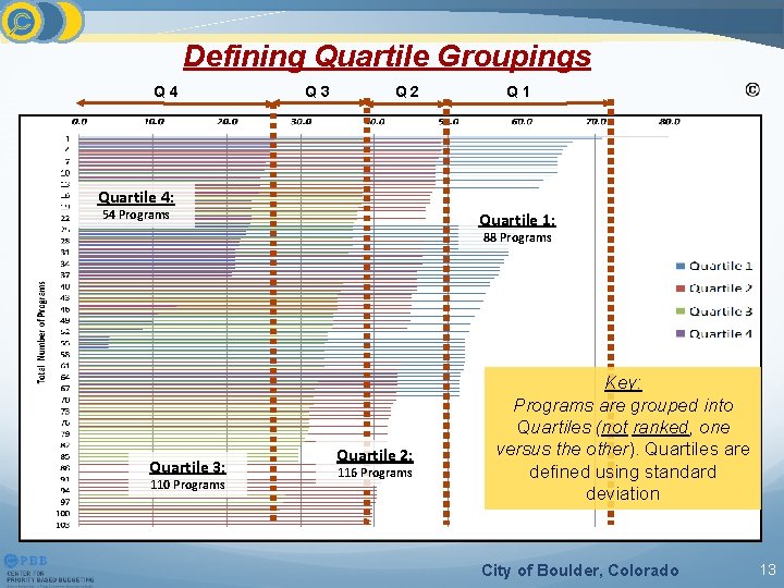 Defining Quartile Groupings Q 4 Q 3 Q 2 Q 1 Quartile 4: 54