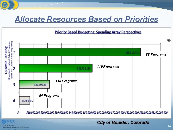 Allocate Resources Based on Priorities 88 Programs 116 Programs 110 Programs 54 Programs City