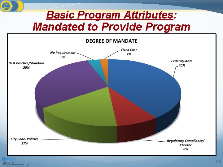 Basic Program Attributes: Mandated to Provide Program 35 