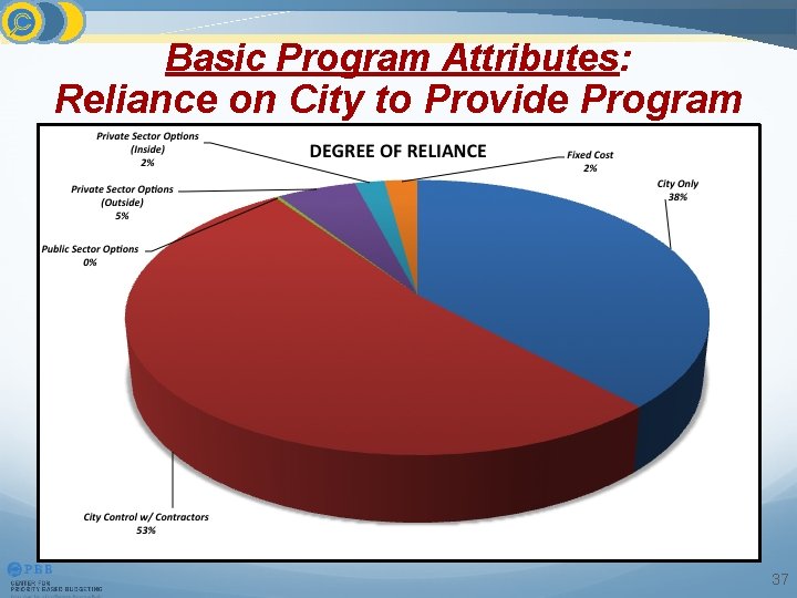 Basic Program Attributes: Reliance on City to Provide Program 37 