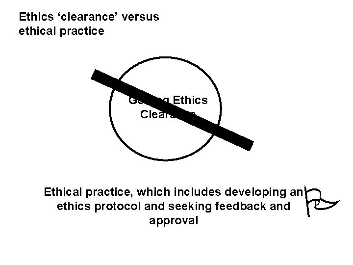 Ethics ‘clearance’ versus ethical practice Getting Ethics Clearance Ethical practice, which includes developing an