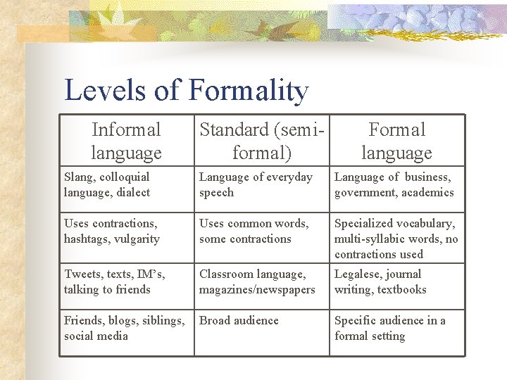 Levels of Formality Informal language Standard (semiformal) Formal language Slang, colloquial language, dialect Language