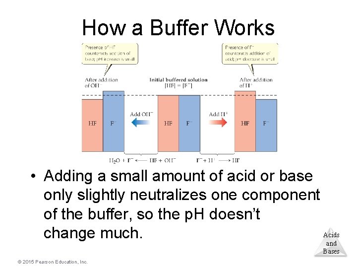 How a Buffer Works • Adding a small amount of acid or base only