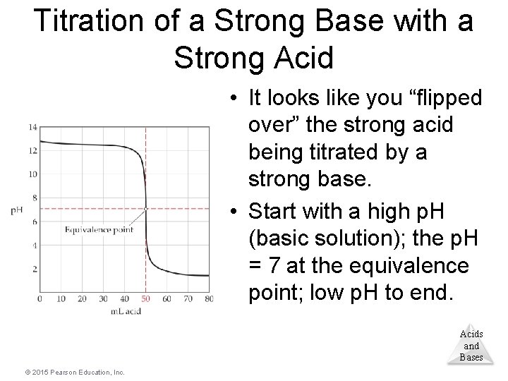 Titration of a Strong Base with a Strong Acid • It looks like you