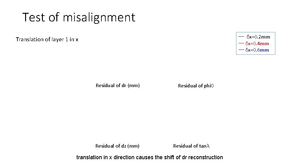 Test of misalignment −− dx=0. 2 mm −− dx=0. 4 mm −− dx=0. 6