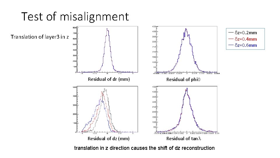 Test of misalignment −− dz=0. 2 mm −− dz=0. 4 mm −− dz=0. 6