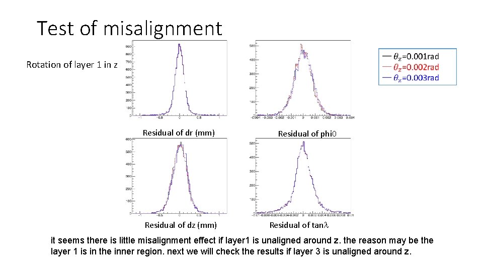 Test of misalignment Rotation of layer 1 in z Residual of dr (mm) Residual