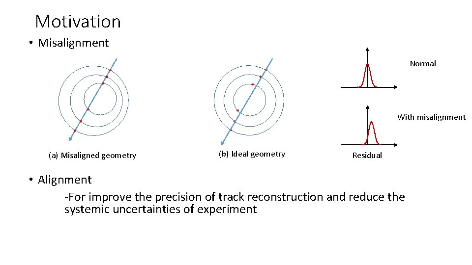 Motivation • Misalignment Normal With misalignment (a) Misaligned geometry (b) Ideal geometry Residual •