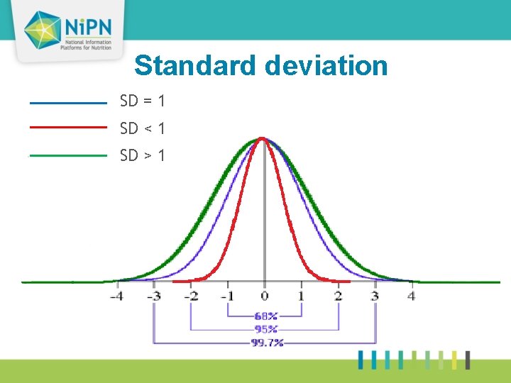 11 Standard deviation SD = 1 SD < 1 SD > 1 