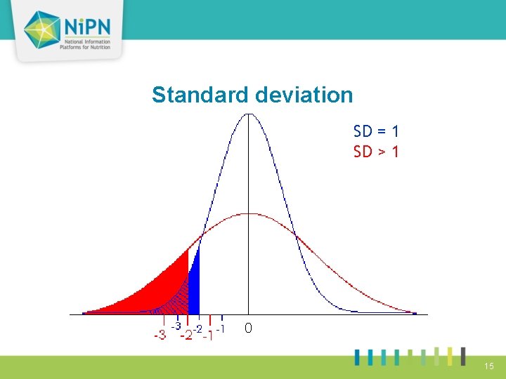Standard deviation SD = 1 SD > 1 15 