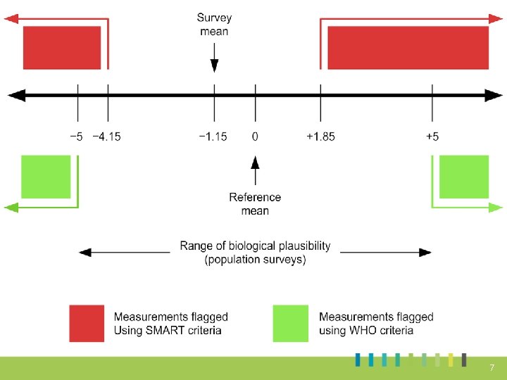 Basic Anthropometric data quality checks Flagging criteria 7 