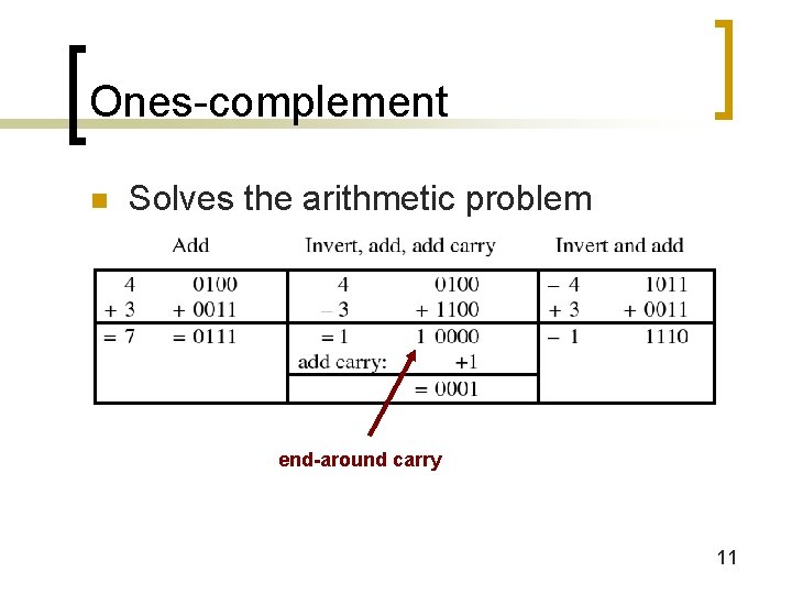 Ones-complement n Solves the arithmetic problem end-around carry 11 