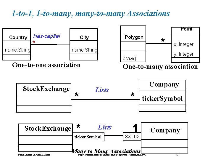 1 -to-1, 1 -to-many, many-to-many Associations Point Country name: String Has-capital * Polygon City 1 -to-1, 1 -to-many, many-to-many Associations Point Country name: String Has-capital * Polygon City