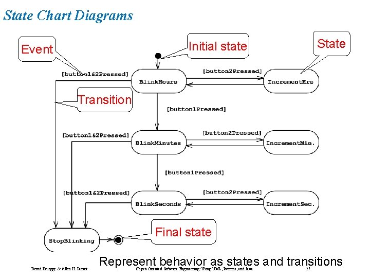 State Chart Diagrams State Initial state Event Transition Final state Bernd Bruegge & Allen State Chart Diagrams State Initial state Event Transition Final state Bernd Bruegge & Allen