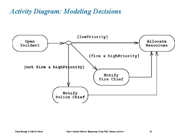 Activity Diagram: Modeling Decisions Bernd Bruegge & Allen H. Dutoit Object-Oriented Software Engineering: Using Activity Diagram: Modeling Decisions Bernd Bruegge & Allen H. Dutoit Object-Oriented Software Engineering: Using