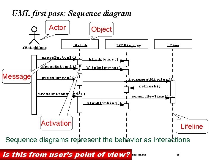 UML first pass: Sequence diagram Actor : Watch. User Message Object : Watch : UML first pass: Sequence diagram Actor : Watch. User Message Object : Watch :