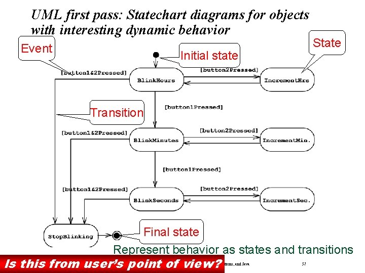 UML first pass: Statechart diagrams for objects with interesting dynamic behavior Event Initial state UML first pass: Statechart diagrams for objects with interesting dynamic behavior Event Initial state
