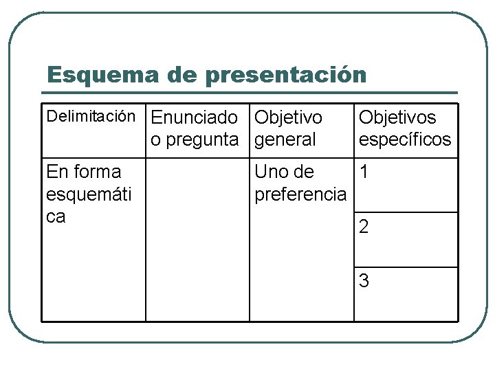 Esquema de presentación Delimitación Enunciado Objetivo o pregunta general En forma esquemáti ca Objetivos