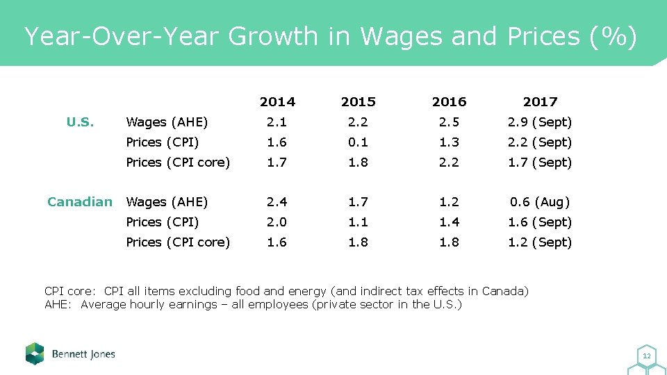 Year-Over-Year Growth in Wages and Prices (%) U. S. Canadian 2014 2015 2016 2017