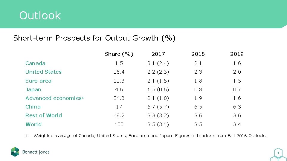 Outlook Short-term Prospects for Output Growth (%) Share (%) 2017 2018 2019 1. 5