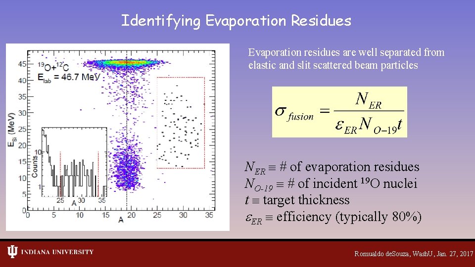 Identifying Evaporation Residues Evaporation residues are well separated from elastic and slit scattered beam