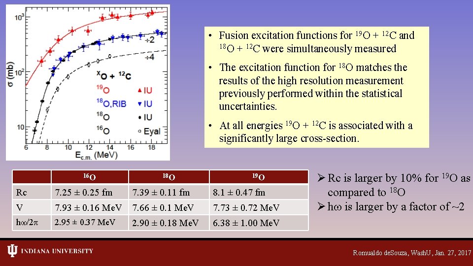  • Fusion excitation functions for 19 O + 12 C and 18 O