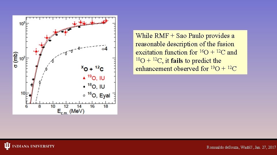 While RMF + Sao Paulo provides a reasonable description of the fusion excitation function