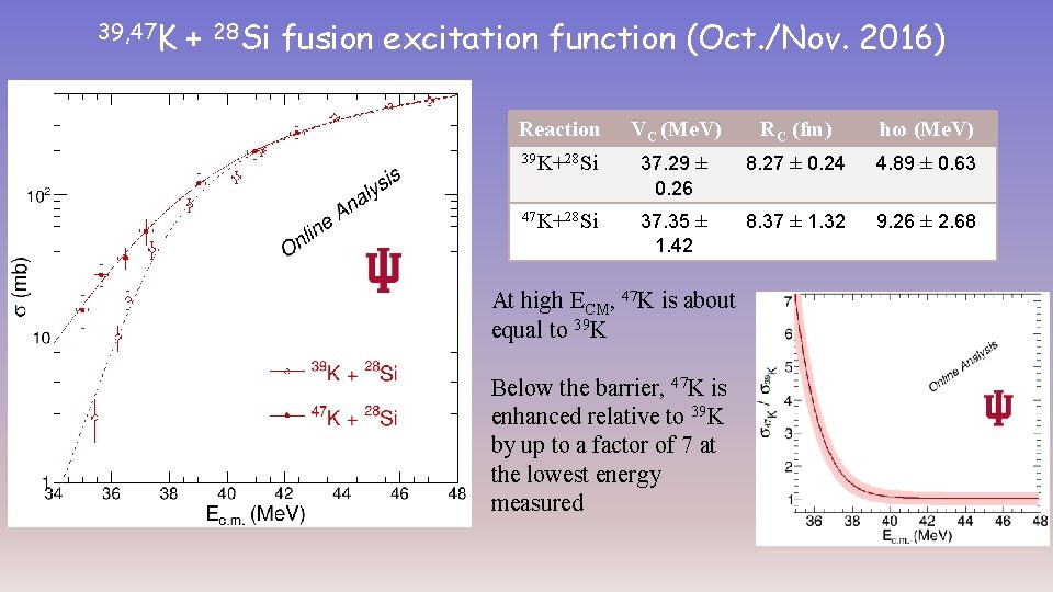 39, 47 K + 28 Si fusion excitation function (Oct. /Nov. 2016) Reaction VC
