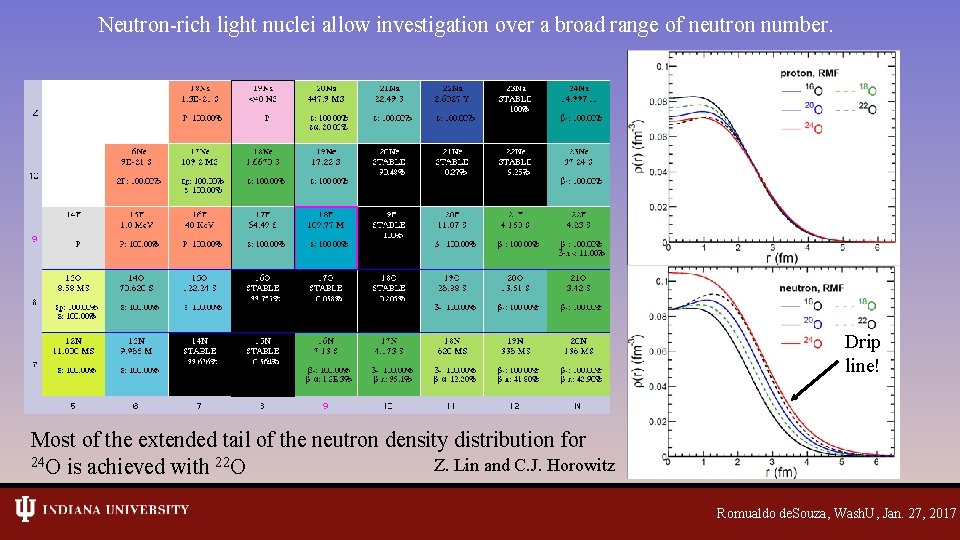 Neutron-rich light nuclei allow investigation over a broad range of neutron number. Drip line!