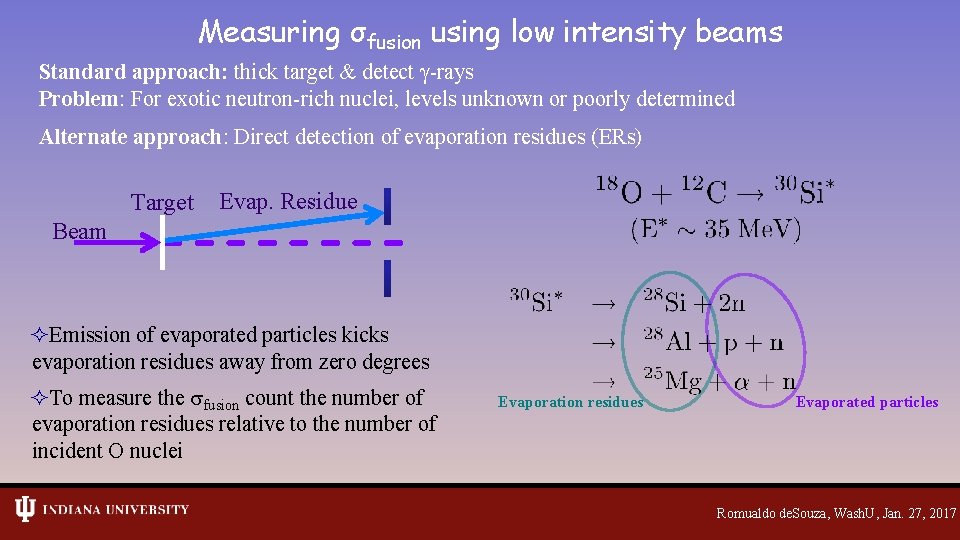Measuring σfusion using low intensity beams Standard approach: thick target & detect γ-rays Problem: