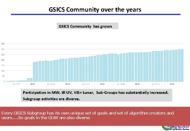 GSICS Community over the years GSICS Community has grown Participation in MW, IR UV,