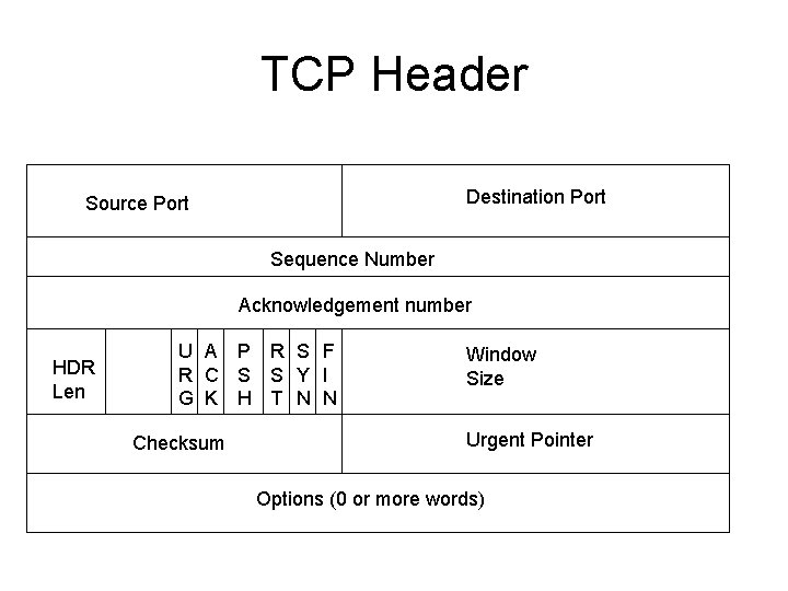 TCP Header Destination Port Source Port Sequence Number Acknowledgement number HDR Len U A