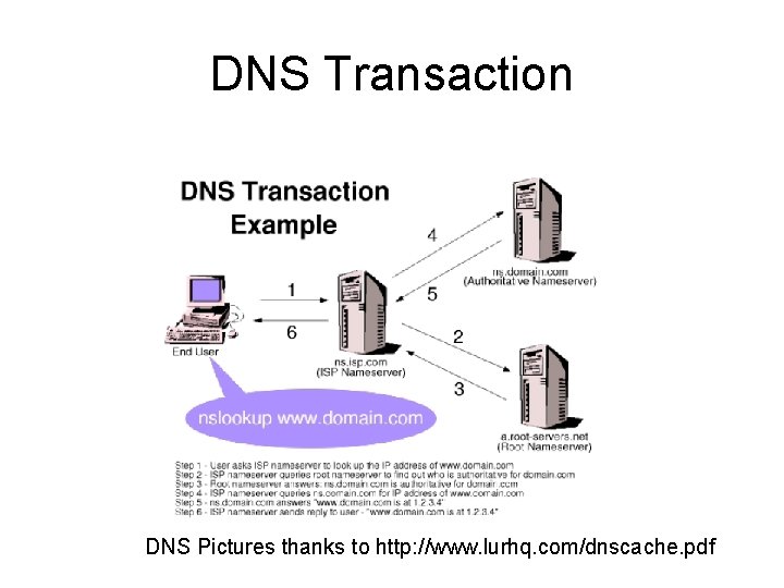 DNS Transaction DNS Pictures thanks to http: //www. lurhq. com/dnscache. pdf 